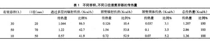 不同容積、不同口徑液氮容器的傳熱量